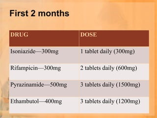First 2 months

DRUG                 DOSE

Isoniazide—300mg     1 tablet daily (300mg)

Rifampicin—300mg     2 tablets daily (600mg)

Pyrazinamide—500mg   3 tablets daily (1500mg)

Ethambutol—400mg     3 tablets daily (1200mg)
 