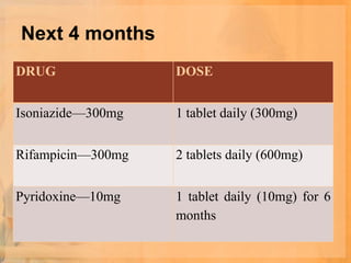 Next 4 months
DRUG               DOSE


Isoniazide—300mg   1 tablet daily (300mg)


Rifampicin—300mg   2 tablets daily (600mg)


Pyridoxine—10mg    1 tablet daily (10mg) for 6
                   months
 