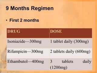 9 Months Regimen

• First 2 months

DRUG               DOSE

Isoniazide—300mg   1 tablet daily (300mg)

Rifampicin—300mg   2 tablets daily (600mg)

Ethambutol—400mg   3     tablets     daily
                   (1200mg)
 