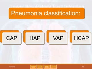 Pneumonia classification:
CAP HAP VAP HCAP
12/21/2022
Community
acquired
hospital-
acquired
pneumonia
Ventilator-
associated
health care–
associated
pneumonia
10
 