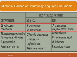 12/21/2022 14
Microbial Causes of Community-Acquired Pneumonia
 