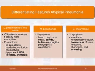 Differentiating Features Atypical Pneumonia
L. pneumophilia m/c
cause
• ICS patients, smokers
& elderly more
susceptible
• 1o symptoms:
• GI symptoms,
headache, confusion,
haemoptysis,
dyspnoea & MSK
(myalgia, arthralgia)
M. pneumoniae
• 1o symptoms:
• fever, cough, sore
throat, coryza,
bullous myringitis,
pharyngitis &
crepitations
C. pneumoniae
• 1o symptoms:
• sore throat,
nonproductive cough,
hoarseness of voice,
headache,
pharyngitis, and
wheezing
12/21/2022 IMMUNOCOMPROMISED STATUS 19
 