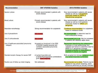 12/21/2022
Metlay JP. Et al Diagnosis and Treatment of Adults with Community-acquired Pneumonia An Official Clinical Practice Guideline of the American Thoracic Society
and Infectious Diseases Society of AmericaAmerican Journal of Respiratory and Critical Care Medicine Volume 200 Number 7 | October 1 2019 25
 