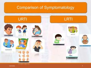 Comparison of Symptomatology
URTI LRTI
12/21/2022 7
 