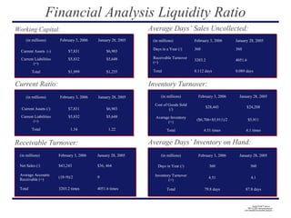 Working Capital:
(in millions) February 3, 2006 January 28, 2005
Current Assets (-) $7,831 $6,903
Current Liabilities
(=)
$5,832 $5,648
Total $1,999 $1,255
(in millions) February 3, 2006 January 28, 2005
Current Assets (/) $7,831 $6,903
Current Liabilities
(=)
$5,832 $5,648
Total 1.34 1.22
Financial Analysis Liquidity Ratio
QuickTime™ and a
TIFF (LZW) decompressor
are needed to see this picture.
Average Days’ Sales Uncollected:
Current Ratio:
Receivable Turnover:
Inventory Turnover:
Average Days’ Inventory on Hand:
(in millions) February 3, 2006 January 28, 2005
Net Sales (/) $43,243 $36, 464
Average Accounts
Receivable (=)
(18+9)/2 9
Total 3203.2 times 4051.6 times
(in millions) February 3, 2006 January 28, 2005
Days in a Year (/) 360 360
Receivable Turnover
(=)
3203.2 4051.6
Total 0.112 days 0.089 days
(in millions) February 3, 2006 January 28, 2005
Cost of Goods Sold
(/)
$28,443 $24,208
Average Inventory
(=)
($6,706+$5,911)/2 $5,911
Total 4.51 times 4.1 times
(in millions) February 3, 2006 January 28, 2005
Days in Year (/) 360 360
Inventory Turnover
(=)
4.51 4.1
Total 79.8 days 87.8 days
 