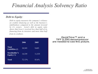 Debt to Equity:
Debt to equity measures the company’s reliance
on creditor financing as well as the business’s
indebtedness compared to the amount invested
by it’s owners. Lowe's debt to equity ratio
shows that Lowe’s received less than half of its
financing from its investors and more than half
from its creditors.
Financial Analysis Solvency Ratio
2006 2005
Total
Liabilities (/)
10,343 9,603
Stockholder’s
Equity (=)
14,339 11,535
Total 72.13% 83.6%
QuickTime™ and a
TIFF (LZW) decompressor
are needed to see this picture.
QuickTime™ and a
TIFF (LZW) decompressor
are needed to see this picture.
 