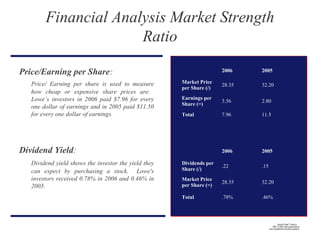Price/Earning per Share:
Price/ Earning per share is used to measure
how cheap or expensive share prices are.
Lowe’s investors in 2006 paid $7.96 for every
one dollar of earnings and in 2005 paid $11.50
for every one dollar of earnings.
Dividend Yield:
Dividend yield shows the investor the yield they
can expect by purchasing a stock. Lowe's
investors received 0.78% in 2006 and 0.46% in
2005.
Financial Analysis Market Strength
Ratio
2006 2005
Market Price
per Share (/)
28.35 32.20
Earnings per
Share (=)
3.56 2.80
Total 7.96 11.5
2006 2005
Dividends per
Share (/)
.22 .15
Market Price
per Share (=)
28.35 32.20
Total .78% .46%
QuickTime™ and a
TIFF (LZW) decompressor
are needed to see this picture.
 