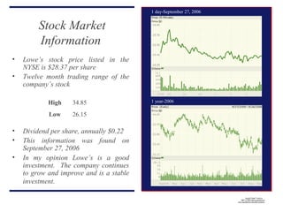 • Lowe’s stock price listed in the
NYSE is $28.37 per share
• Twelve month trading range of the
company’s stock
• Dividend per share, annually $0.22
• This information was found on
September 27, 2006
• In my opinion Lowe’s is a good
investment. The company continues
to grow and improve and is a stable
investment.
Stock Market
Information
High 34.85
Low 26.15
1 day-September 27, 2006
1 year-2006
QuickTime™ and a
TIFF (LZW) decompressor
are needed to see this picture.
 