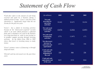 •Cash flow refers to the amount of cash being
received and spent by a business during a
defined period of time. Lowe’s cash flow from
operations is significantly larger than the net
income for the past two years.
•Lowe’s has a deficit in investing activities
because of the “fixed assets acquired” account
which is an asset which possesses a physical
form and is intended to be used in the business
on a long term basis in order to earn income or
to produce outputs growing through investing
activities. So the deficit from 2004 to 2005
shows that Lowe's is investing money to make
money.
•Lowe’s primary source of financing is through
long-term loans.
•Overall cash has decreased over the past three
years.
(In millions) 2005 2004 2003
Net cash
provided by
operating
activities
$3,842 $3,073 $3,034
Net cash used
in investing
activities
(3,674) (2,362) (2,487)
Net cash used
in financing
activities
(275) (1,047) (17)
Net (decrease)
increase in
cash and cash
equivalents
(107) (336) 530
Cash and cash
equivalents,
beginning of
the year
530 866 336
Cash and cash
equivalents end
of the year
$423 $530 $866
Statement of Cash Flow
QuickTime™ and a
TIFF (LZW) decompressor
are needed to see this picture.
 