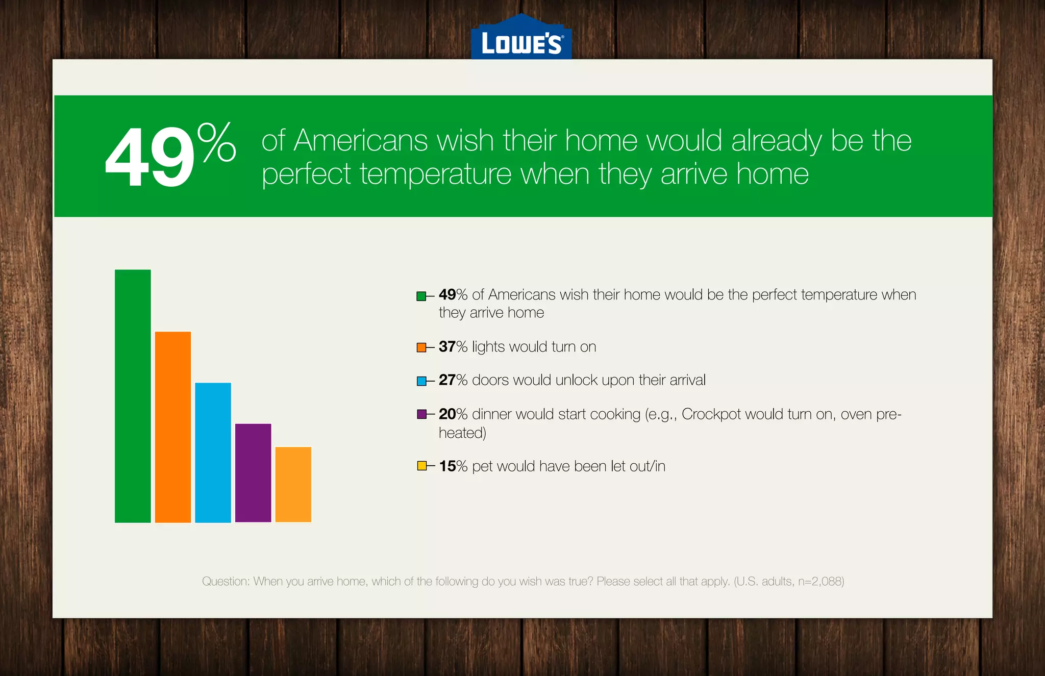 Lowe's 2014 smart home survey report | PPT