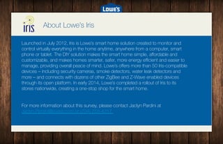 About Lowe’s Iris 
Launched in July 2012, Iris is Lowe’s smart home solution created to monitor and 
control virtually everything in the home anytime, anywhere from a computer, smart 
phone or tablet. The DIY solution makes the smart home simple, affordable and 
customizable, and makes homes smarter, safer, more energy efficient and easier to 
manage, providing overall peace of mind. Lowe’s offers more than 50 Iris-compatible 
devices – including security cameras, smoke detectors, water leak detectors and 
more – and connects with dozens of other ZigBee and Z-Wave enabled devices 
through its open platform. In early 2014, Lowe’s completed a rollout of Iris to its 
stores nationwide, creating a one-stop shop for the smart home.# 
## 
For more information about this survey, please contact Jaclyn Pardini at 
Jaclyn.Pardini@lowes.com or (704) 758-4317. 
8/20/1411 
