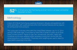 52% 
# 
of Americans feel that having a smart home is at least somewhat 
important to them 
Methodology 
Lowe's 2014 Smart Home Survey examined Americans’ attitudes and experiences with 
home automation, with a particular look at the most important features and top reasons 
for owning smart home products.# 
# 
This survey was conducted online within the United States between July 10-12, 2014 
among 2,088 adults ages 18 and older by Harris Poll on behalf of Lowe’s via its Quick 
Query omnibus product. Figures for age, sex, race/ethnicity, education, region and 
household income were weighted where necessary to bring them into line with their 
actual proportions in the population. Propensity score weighting was used to adjust for 
respondents’ propensity to be online. 
8/20/142 
 