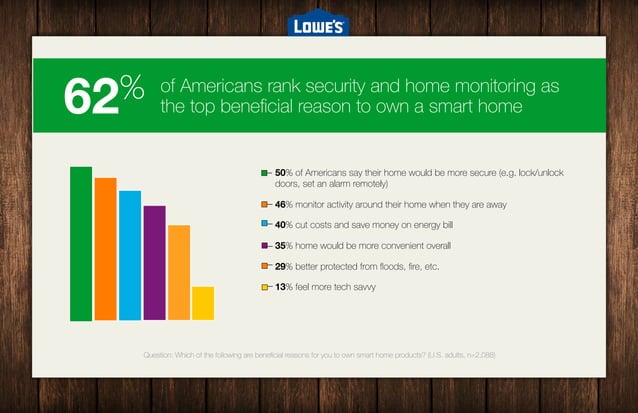 Lowe's 2014 smart home survey report | PDF