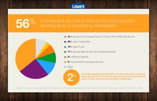 56% 
# 
of Americans cite cost or fees as the most important 
deciding factor in purchasing consideration 
31% say the most important factor for them is the monthly fee amount 
26% cost of equipment 
13% ease of use 
11% security features such as cameras and locks 
9% efficiency features 
3% home/renter’s insurance discount 
Other 
Americans aged 65 and older (24%) are more than twice as likely as 
those aged 18-64 (11%) to name ease-of-use as the most important 
factor in smart home product purchase consideration! 
! 2x 
Question: If you were considering purchasing smart home products, what would be the most important factor in making your purchasing decision? (U.S. adults, n=2,088) 
8/20/144 
 