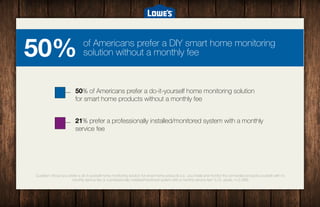 50% 
# 
of Americans prefer a DIY smart home monitoring 
solution without a monthly fee 
50% of Americans prefer a do-it-yourself home monitoring solution 
for smart home products without a monthly fee 
21% prefer a professionally installed/monitored system with a monthly 
service fee 
Question: Would you prefer a do-it-yourself home monitoring solution for smart home products (i.e., you install and monitor the connected products yourself) with no 
monthly service fee or a professionally installed/monitored system with a monthly service fee? (U.S. adults, n=2,088) 
8/20/145 
 