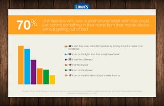 70% 
# 
of Americans who own a smartphone/tablet wish they could 
just control something in their home from their mobile device 
without getting out of bed 
44% wish they could control temperature by turning on/up the heater or air 
conditioner 
39% turn on the lights from their smartphone/tablet 
27% start the coffee pot 
17% let the dog out 
16% turn on the shower 
12% turn on the kids’ alarm clocks to wake them up 
Question: Which of the following, if any, do you wish you could control from your smartphone/tablet before you got out of bed? Please select all that apply. # 
(Smartphone/Tablet owners, n=1,405) 
8/20/146 
 