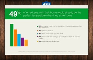 49% 
# 
of Americans wish their home would already be the 
perfect temperature when they arrive home 
49% of Americans wish their home would be the perfect temperature when 
they arrive home 
37% lights would turn on 
27% doors would unlock upon their arrival 
20% dinner would start cooking (e.g., Crockpot would turn on, oven pre-heated) 
15% pet would have been let out/in 
Question: When you arrive home, which of the following do you wish was true? Please select all that apply. (U.S. adults, n=2,088) 
8/20/147 
 