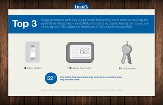 # 
things Americans wish they could control before they arrive home are actually the 
same three things they’re most likely to forget to do before leaving the house: turn 
off the lights (18%), adjust the thermostat (18%) or lock the door (5%). 
Top 3 
18% turn off lights 
15% adjust thermostat 
52%they leave the home. ! 
5% lock the door 
Over half of Americans admit they forget to do something when 
Question: What do you most commonly forget to do when you leave your home? (U.S. adults, n=2,088) 
8/20/148 
 