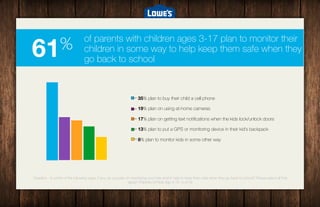 # 
of parents with children ages 3-17 plan to monitor their 
children in some way to help keep them safe when they 
go back to school 
35% plan to buy their child a cell phone 
19% plan on using at-home cameras 
17% plan on getting text notifications when the kids lock/unlock doors 
13% plan to put a GPS or monitoring device in their kid’s backpack 
8% plan to monitor kids in some other way 
61% 
Question - In which of the following ways, if any, do you plan on monitoring your kids and/or help to keep them safe when they go back to school? Please select all that 
apply? (Parents Of Kids Age 3-17, n=414) 
8/20/149 
 