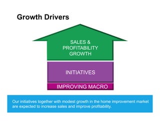 Growth Drivers
SALES &
PROFITABILITY
GROWTHGROWTH
IMPROVING MACRO
INITIATIVES
IMPROVING MACRO
Our initiatives together with modest growth in the home improvement marketOur initiatives together with modest growth in the home improvement market
are expected to increase sales and improve profitability.
 
