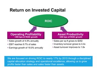 Return on Invested Capital
ROIC
 Sales growth of 4.9% annually
Operating Profitability
~400 bps of ROIC growth
Asset Productivity
~200 bps of ROIC growth
 Sales per sq ft grows to $292
 EBIT reaches 9.7% of sales
 Earnings growth of 18.0% annually
 Inventory turnover grows to 4.4x
 Asset turnover improves to 1.8x
We are focused on driving ROIC to nearly 17% by 2015 through a disciplined
capital allocation strategy and operational excellence allowing us to growcapital allocation strategy and operational excellence, allowing us to grow
profits faster than sales and sales faster than assets.
 