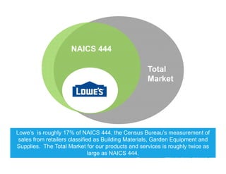 NAICS 444
Total
M k tMarket
Lowe’s is roughly 17% of NAICS 444, the Census Bureau’s measurement of
sales from retailers classified as Building Materials, Garden Equipment andg , q p
Supplies. The Total Market for our products and services is roughly twice as
large as NAICS 444.
 