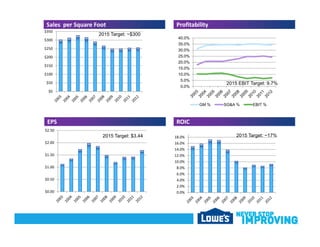 Sales  per Square Foot Sales  per Square Foot  ProfitabilityProfitability
35.0%
40.0%$300
$350
2015 Target: ~$300
10.0%
15.0%
20.0%
25.0%
30.0%
$100
$150
$200
$250
0.0%
5.0%
GM % SG&A % EBIT %
$0
$50 2015 EBIT Target: 9.7%
EPSEPS ROICROIC
$2.50
18.0%2015 Target: $3.44 2015 Target: ~17%
$1.00
$1.50
$2.00
8.0%
10.0%
12.0%
14.0%
16.0%
$0.00
$0.50
0.0%
2.0%
4.0%
6.0%
 