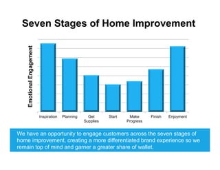 Seven Stages of Home Improvement
entngagemeotionalEn
Inspiration Planning Get Start Make Finish Enjoyment
Emo
Inspiration Planning Get
Supplies
Start Make
Progress
Finish Enjoyment
We have an opportunity to engage customers across the seven stages of
h i t ti diff ti t d b d ihome improvement, creating a more differentiated brand experience so we
remain top of mind and garner a greater share of wallet.
 