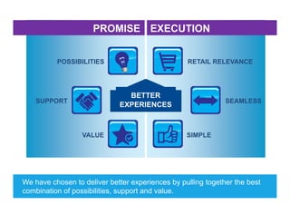 PROMISE EXECUTION
POSSIBILITIES RETAIL RELEVANCE
BETTERBETTER
EXPERIENCES
SUPPORT SEAMLESS
VALUE SIMPLE
We have chosen to deliver better experiences by pulling together the bestWe have chosen to deliver better experiences by pulling together the best
combination of possibilities, support and value.
 