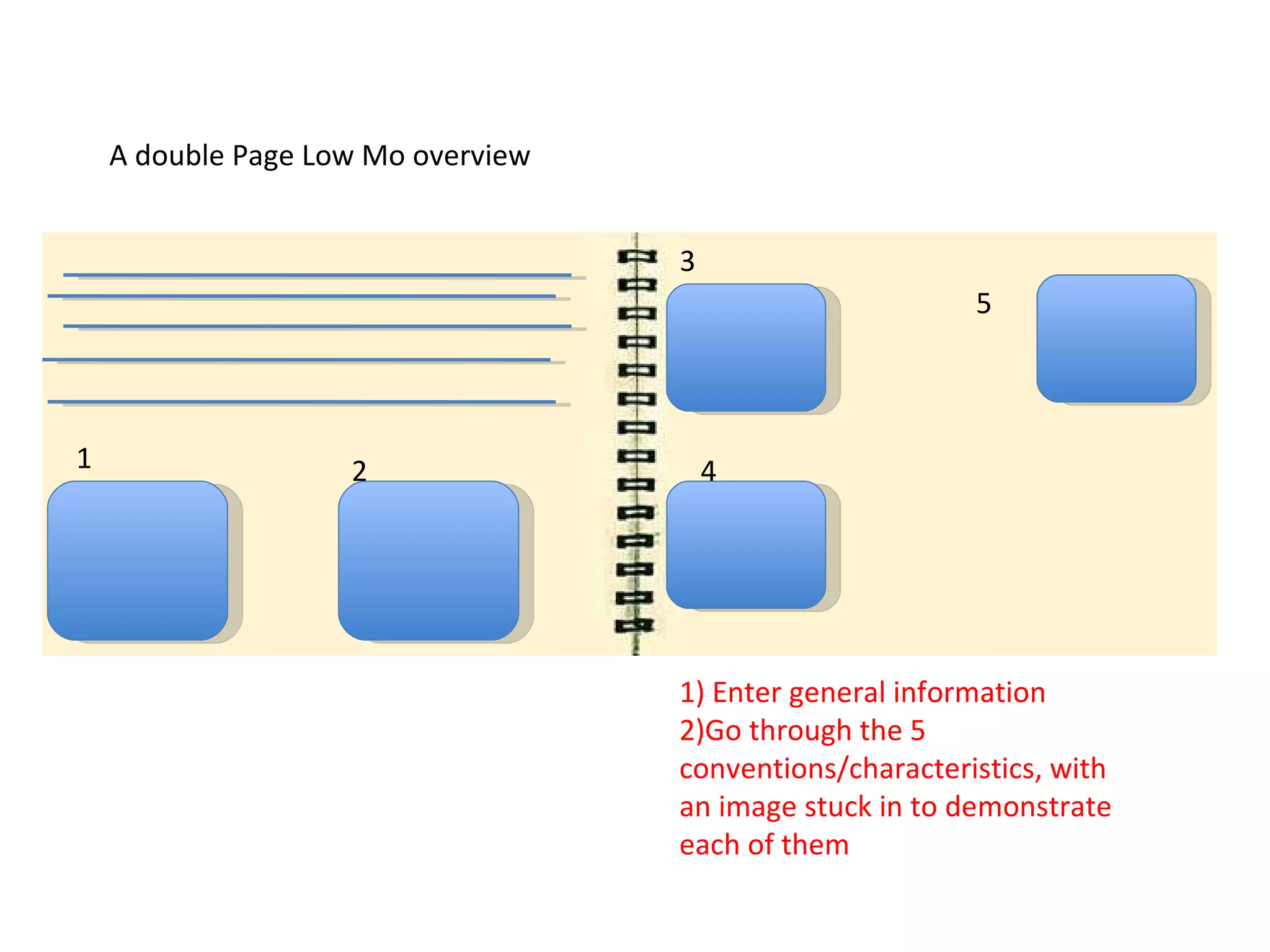 A double Page Low Mo overview 1) Enter general information 2)Go through the 5 conventions/characteristics, with an image stuck in to demonstrate each of them 1 2 3 4 5 