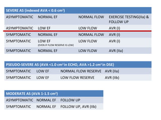 SEVERE AS (indexed AVA < 0.6 cm2
)
ASYMPTOMATIC NORMAL EF NORMAL FLOW EXERCISE TESTING(IIa) &
FOLLOW UP
ASYMPTOMATIC LOW EF LOW FLOW AVR (I)
SYMPTOMATIC NORMAL EF NORMAL FLOW AVR (I)
SYMPTOMATIC LOW EF
(EVEN IF FLOW RESERVE IS LOW)
LOW FLOW AVR (I)
SYMPTOMATIC NORMAL EF LOW FLOW AVR (IIa)
PSEUDO-SEVERE AS (AVA <1.0 cm2
in ECHO, AVA >1.2 cm2
in DSE)
SYMPTOMATIC LOW EF NORMAL FLOW RESERVE AVR (IIa)
SYMPTOMATIC LOW EF LOW FLOW RESERVE AVR (IIb)
MODERATE AS (AVA 1-1.5 cm2
)
ASYMPTOMATIC NORMAL EF FOLLOW UP
SYMPTOMATIC NORMAL EF FOLLOW UP, AVR (IIb)
 