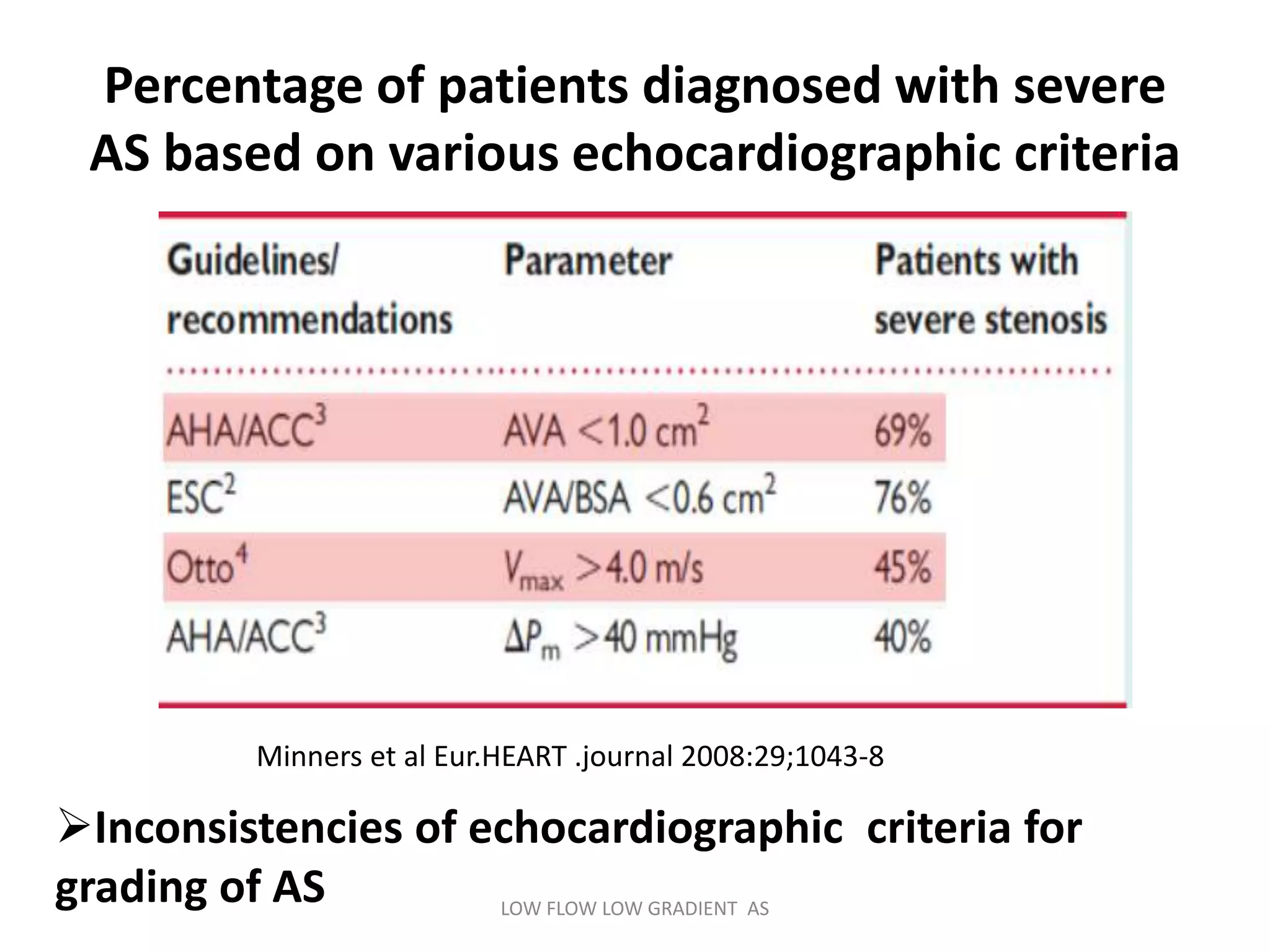 Percentage of patients diagnosed with severe
AS based on various echocardiographic criteria
Minners et al Eur.HEART .journal 2008:29;1043-8
Inconsistencies of echocardiographic criteria for
grading of AS LOW FLOW LOW GRADIENT AS
 