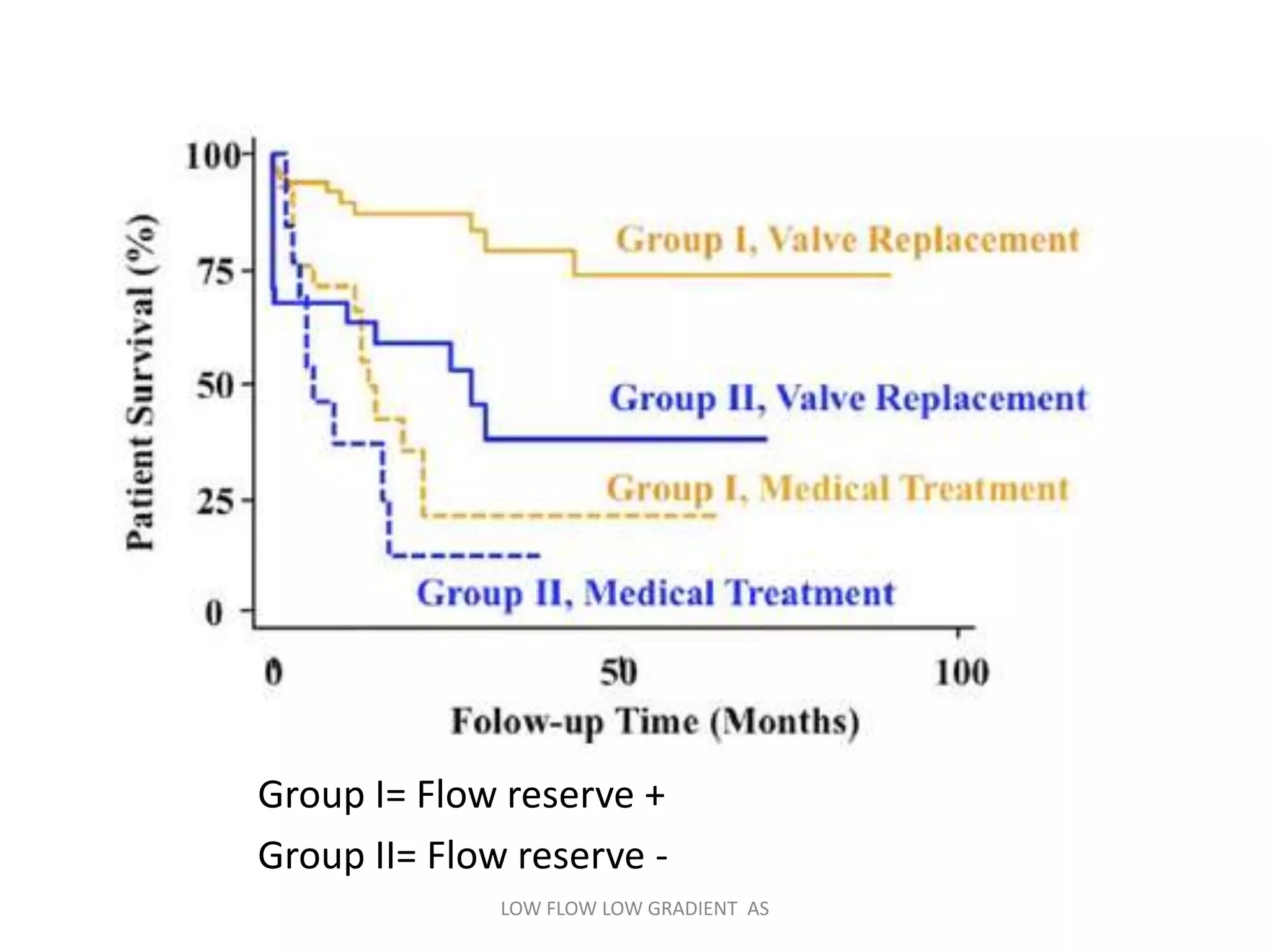 Group I= Flow reserve +
Group II= Flow reserve -
LOW FLOW LOW GRADIENT AS
 