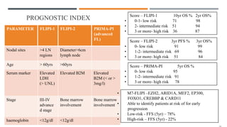 PROGNOSTIC INDEX
PARAMETER FLIPI-1 FLIPI-2 PRIMA-PI
(advanced
FL)
Nodal sites >4 LN
regions
Diameter>6cm
lymph node
Age > 60yrs >60yrs
Serum marker Elevated
LDH
(> UNL)
Elevated B2M Elevated
B2M (< or >
3mg/l)
Stage III-IV
advance
d stage
Bone marrow
involvement
Bone marrow
involvement
haemoglobin <12g/dl <12g/dl
Score – FLIPI-1 10yr OS % 2yr OS%
• 0-1- low risk 71 98
• 2- intermediate risk 51 94
• 3 or more- high risk 36 87
Score – FLIPI-2 3yr PFS % 3yr OS%
• 0- low risk 91 99
• 1-2- intermediate risk 69 96
• 3 or more- high risk 51 84
Score – PRIMA-PI 5yr OS %
• 0- low risk 95
• 1-2- intermediate risk 91
• 3 or more- high risk 78
• M7-FLIPI –EZH2, ARID1A, MEF2, EP300,
FOXO1, CREBBP & CARD11
• Able to identify patients at risk of for early
progression
• Low-risk - FFS (5yr) – 78%
• High-risk – FFS (5yr) - 22%
 