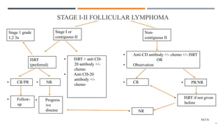 STAGE I-II FOLLICULAR LYMPHOMA
Stage I or
contiguous II
Non-
contiguous II
ISRT
(preferred)
• ISRT + anti CD-
20 antibody +/-
chemo
• Anti CD-20
antibody +/-
chemo
• CR/PR • NR
• Follow-
up
• Progress
ive
disease
• Anti-CD antibody +/- chemo +/- ISRT
OR
• Observation
• CR • PR/NR
• ISRT if not given
before
• NR
NCCN
Stage 1 grade
1,2 3a
 