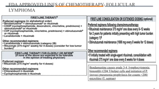 FDA APPROVED LINES OF CHEMOTHERAPY- FOLLICULAR
LYMPHOMA
Bendamustine causes grade 3-4 lymphocytopenia,
bimonthly CD4 T-helper cells and initiation of P.
jiroveci pneumonia prophylaxis for counts <200/
microlitre (T. septran)
 