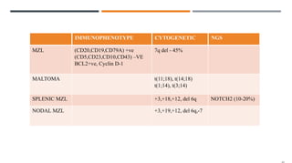 IMMUNOPHENOTYPE CYTOGENETIC NGS
MZL (CD20,CD19,CD79A) +ve
(CD5,CD23,CD10,CD43) –VE
BCL2+ve, Cyclin D-1
7q del - 45%
MALTOMA t(11;18), t(14;18)
t(1;14), t(3;14)
SPLENIC MZL +3,+18,+12, del 6q NOTCH2 (10-20%)
NODAL MZL +3,+19,+12, del 6q,-7
 