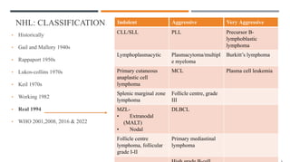 NHL: CLASSIFICATION
• Historically
• Gail and Mallory 1940s
• Rappaport 1950s
• Lukos-collins 1970s
• Keil 1970s
• Working 1982
• Real 1994
• WHO 2001,2008, 2016 & 2022
6
Indolent Aggressive Very Aggressive
CLL/SLL PLL Precursor B-
lymphoblastic
lymphoma
Lymphoplasmacytic Plasmacytoma/multipl
e myeloma
Burkitt’s lymphoma
Primary cutaneous
anaplastic cell
lymphoma
MCL Plasma cell leukemia
Splenic marginal zone
lymphoma
Follicle centre, grade
III
MZL-
• Extranodal
(MALT)
• Nodal
DLBCL
Follicle centre
lymphoma, follicular
grade I-II
Primary mediastinal
lymphoma
 