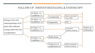 FOLLOW-UP 3MONTH RESTAGING & ENDOSCOPY
Restage at 3mo with
endoscopy/biopsy for H.
pylori after antibiotics
(restage earlier than 3mo
if symptomatic)
H. Pylori –ve,
Lymphoma -ve
H. Pylori –ve,
Lymphoma +ve
H. Pylori +ve,
Lymphoma -ve
H. Pylori +ve,
Lymphoma +ve
Asymptomatic
Symptomatic
Observe for another
3mo or ISRT
ISRT
Second-line
antibiotic treatment
Stable disease
Progressive or
symptomatic ds
ISRT & Second-line
antibiotic treatment
Follow-up
Endoscopy
 