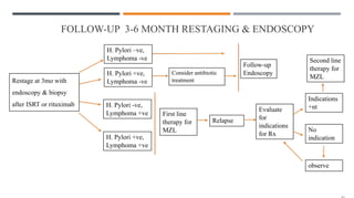 FOLLOW-UP 3-6 MONTH RESTAGING & ENDOSCOPY
Restage at 3mo with
endoscopy & biopsy
after ISRT or rituximab
H. Pylori –ve,
Lymphoma -ve
H. Pylori +ve,
Lymphoma -ve
H. Pylori -ve,
Lymphoma +ve
H. Pylori +ve,
Lymphoma +ve
Consider antibiotic
treatment
First line
therapy for
MZL
Evaluate
for
indications
for Rx
Relapse
Indications
+nt
No
indication
observe
Second line
therapy for
MZL
Follow-up
Endoscopy
 