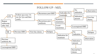 FOLLOW-UP - MZL
Repeat
endoscopy
after 3mo
CR
NR
Follow-up every 3-6
mo for 5yrs and then
yearly
Recurrence post ISRT Indication for
treatment
No
indication
observation
Indication
present
Second line
chemo
Recurrence post
antibiotic
Systemic
recurrence
Local
recurrence
Locoregional ISRT
Relapse
Previous ISRT
Previous
antibiotic Rx
First line chemo Relapse
Locoregional ISRT
Indication for
treatment
Indication
present
No
indication
First line
chemo
observation
 