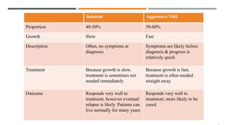 Indolent Aggressive NHL
Proportion 40-50% 50-60%
Growth Slow Fast
Description Often, no symptoms at
diagnosis
Symptoms are likely before
diagnosis & progress is
relatively quick
Treatment Because growth is slow,
treatment is sometimes not
needed immediately
Because growth is fast,
treatment is often needed
straight away
Outcome Responds very well to
treatment, however eventual
relapse is likely. Patients can
live normally for many years
Responds very well to
treatment, more likely to be
cured
 