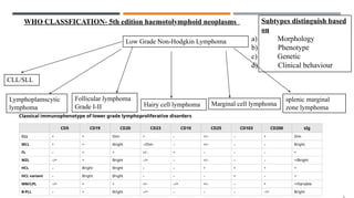 Low Grade Non-Hodgkin Lymphoma
CLL/SLL
Follicular lymphoma
Grade I-II Marginal cell lymphoma
Hairy cell lymphoma
splenic marginal
zone lymphoma
Lymphoplamscytic
lymphoma
WHO CLASSFICATION- 5th edition haemotolymphoid neoplasms Subtypes distinguish based
on
a) Morphology
b) Phenotype
c) Genetic
d) Clinical behaviour
 