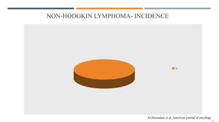NON-HODGKIN LYMPHOMA- INCIDENCE
Al-Hamadani et al, American journal of oncology
 