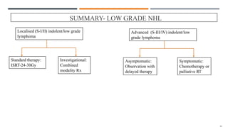 SUMMARY- LOW GRADE NHL
Localised (S-I/II) indolent/low grade
lymphoma
Standard therapy:
ISRT-24-30Gy
Investigational:
Combined
modality Rx
Advanced (S-III/IV) indolent/low
grade lymphoma
Asymptomatic:
Observation with
delayed therapy
Symptomatic:
Chemotherapy or
palliative RT
 