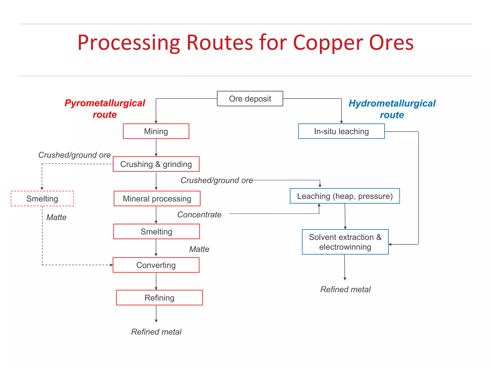 Ore Refining Low Grade Ores - Smelt, Leach or Concentrate? | PPTX