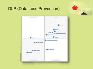 DLP (Data Loss Prevention)
 
