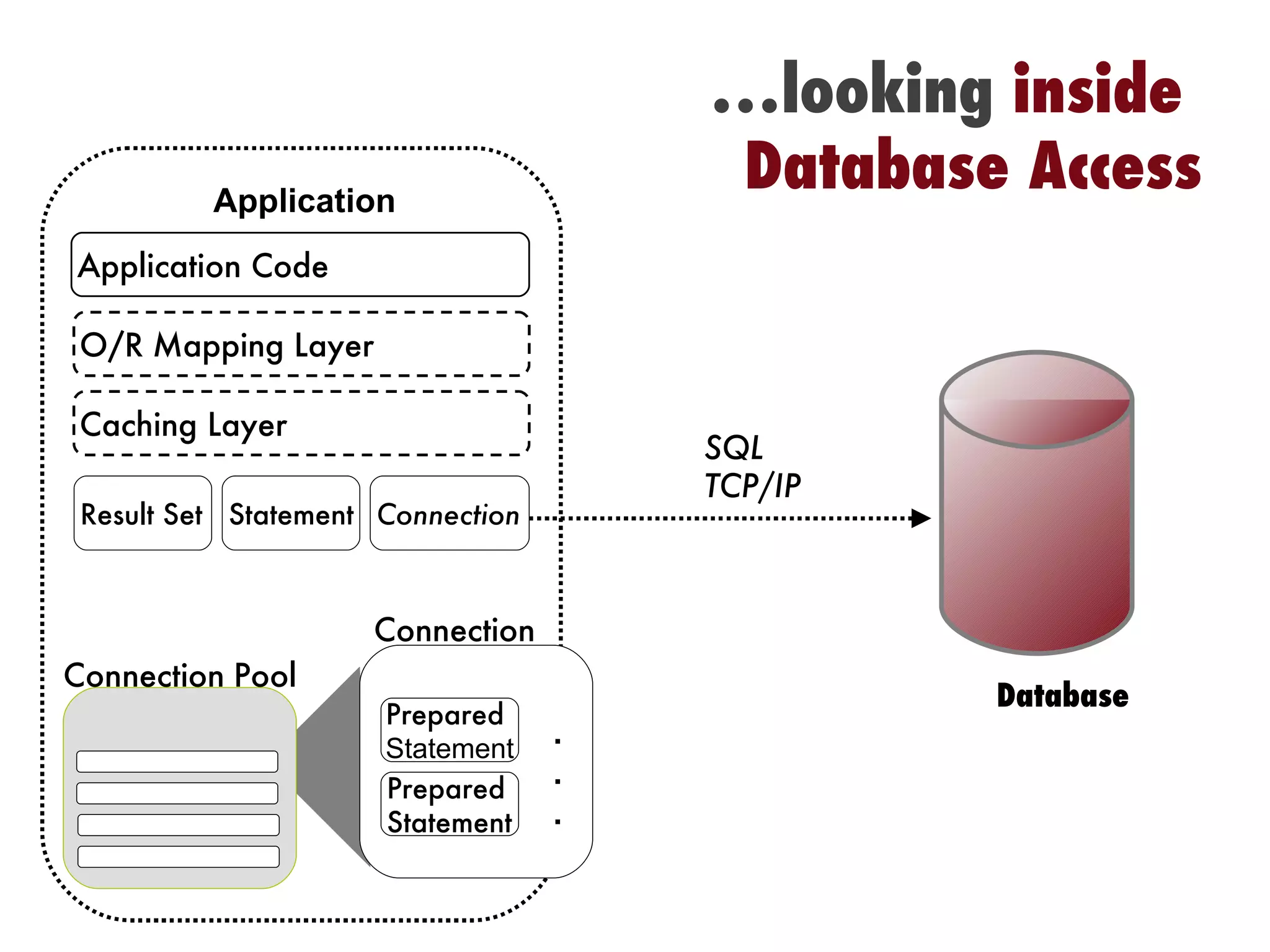 … looking  inside  Database Access Application Code Connection   Pool Connection Result Set Application SQL TCP/IP Database O/R   Mapping Layer Caching Layer Statement Connection Prepared Statement Prepared Statement . . . 