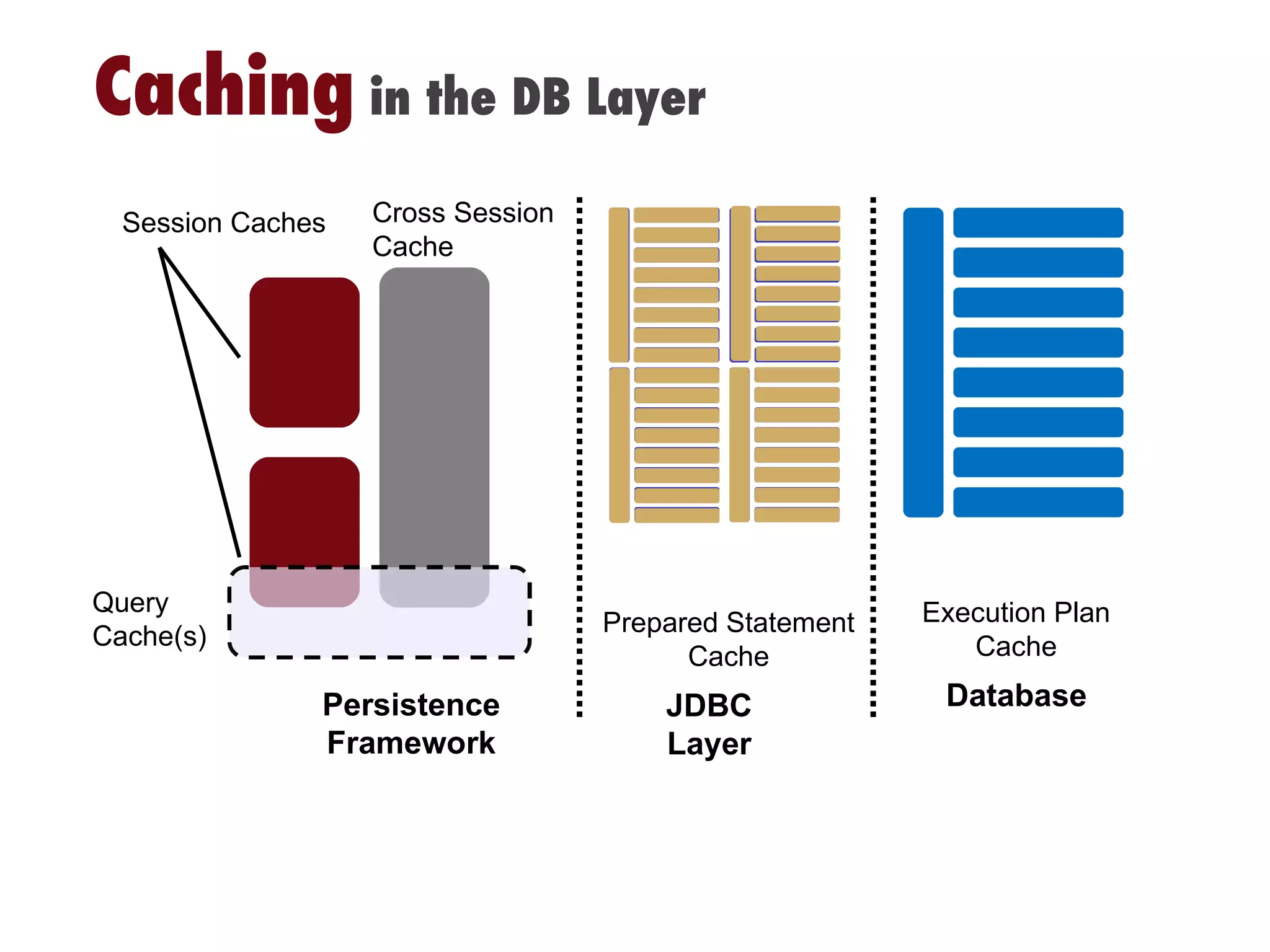 Caching  in the DB Layer Persistence Framework JDBC Layer Database Execution Plan Cache Prepared Statement Cache Cross Session Cache Session Caches Query Cache(s) 