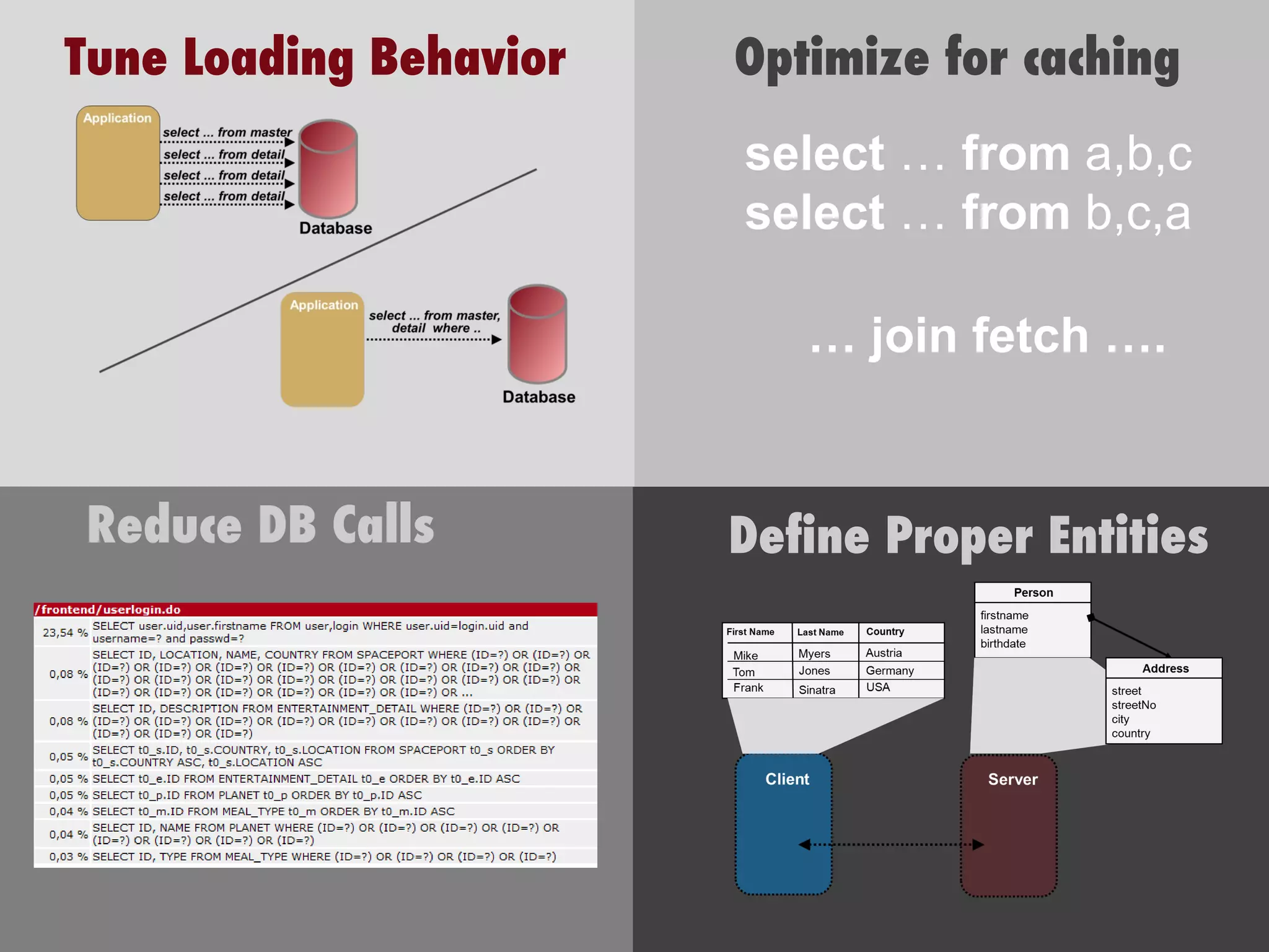 Reduce DB Calls Tune Loading Behavior Optimize for caching Define Proper Entities select  …  from  a,b,c select  …  from  b,c,a …  join fetch …. 